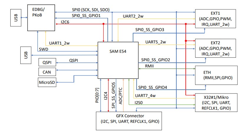 Block Diagram - Microchip Technology SAM E54 Curiosity Ultra Dev Board (EV66Z56A)